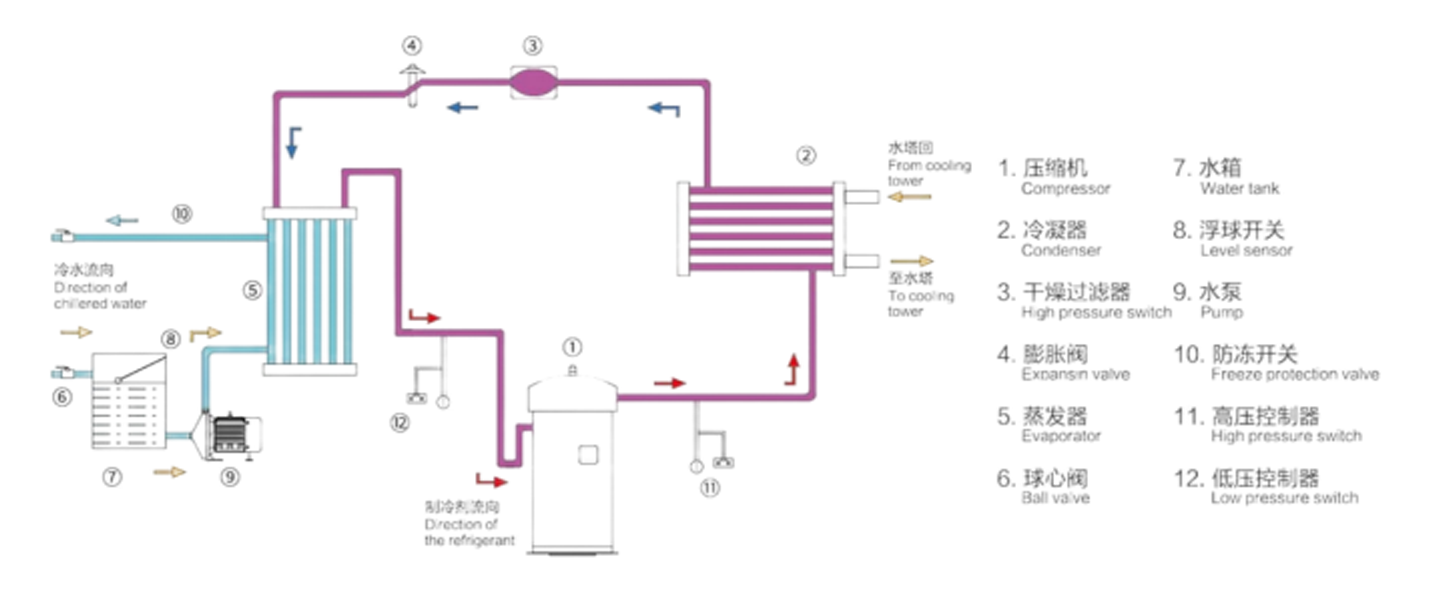 Water Chiller Working Principle
